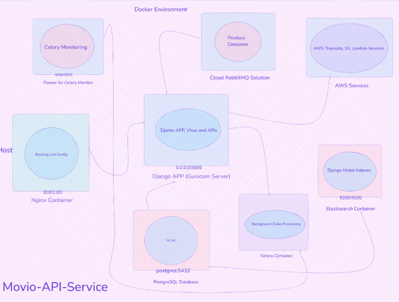 Backend Architecture
